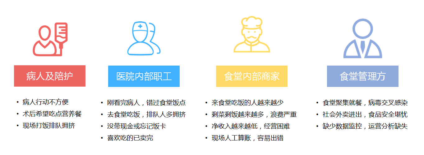 好伙食医院食堂订餐系统